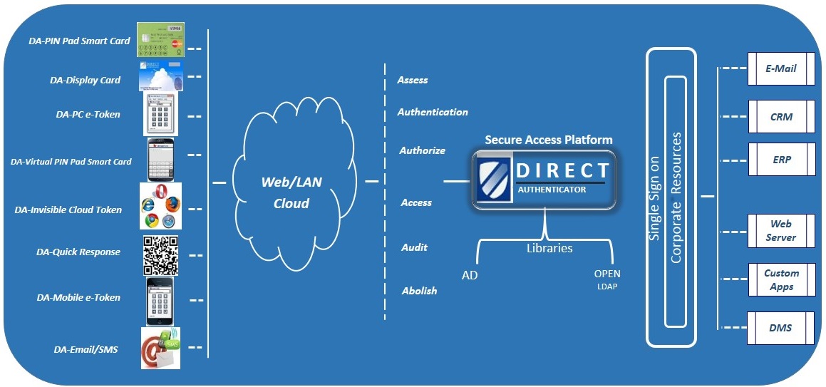 DirectRMの提供する二要素認証、シングルサインオン、ワンタイムパスワードの環境